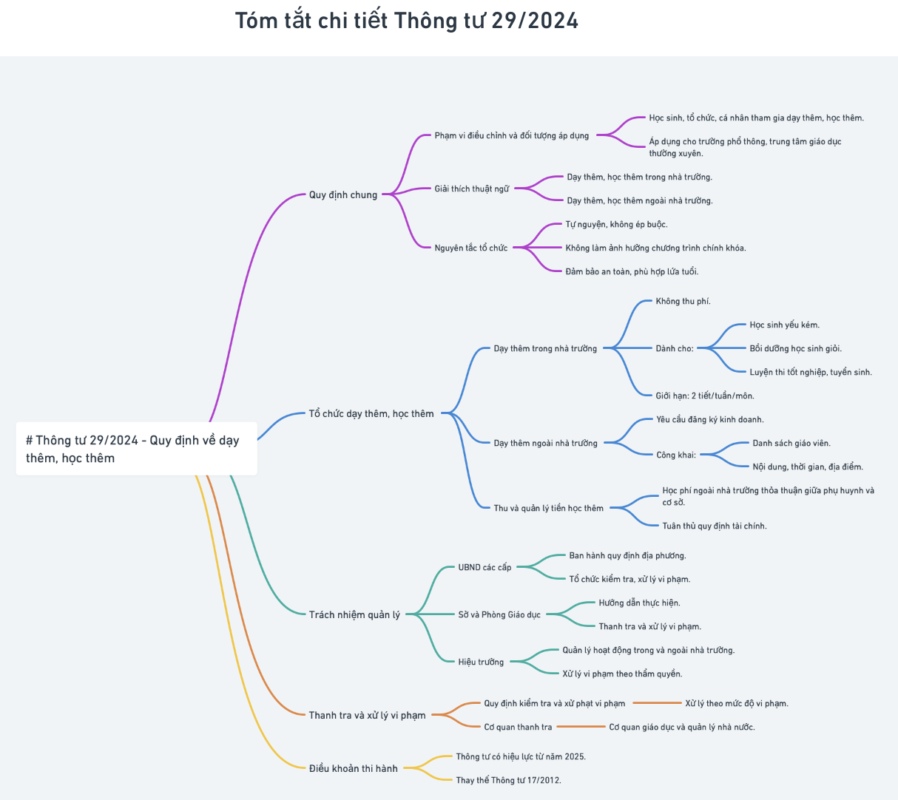 Tom tat TT29 bang so do tu duy